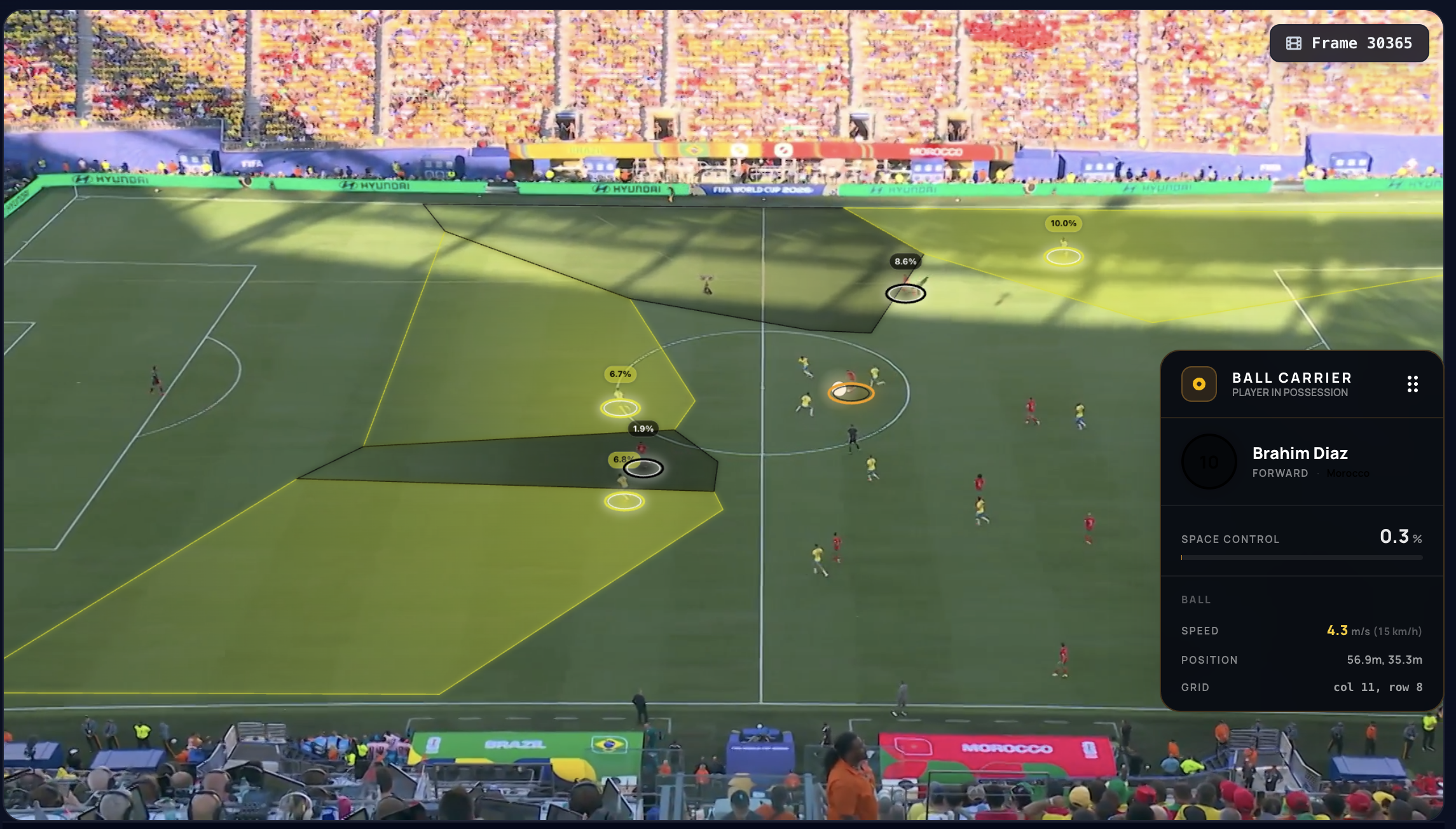 Isolated pitch control of the most relevant players — Brahim attracts three Brazilian defenders but retains space to play forward, while Hakimi's run leaves Gabriel caught between two responsibilities