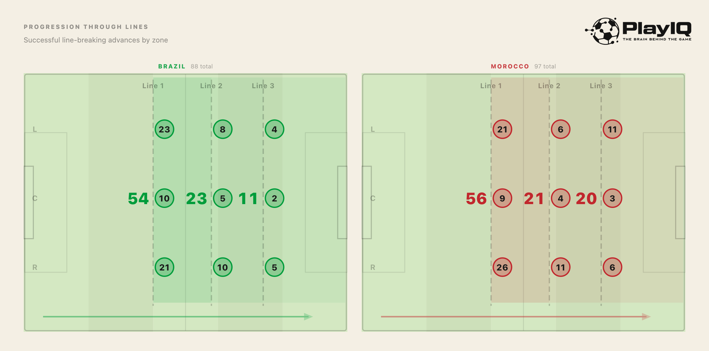 Chart comparing line breaks for Brazil and Morocco — Morocco produced slightly more behind the first and second line on the right-hand side