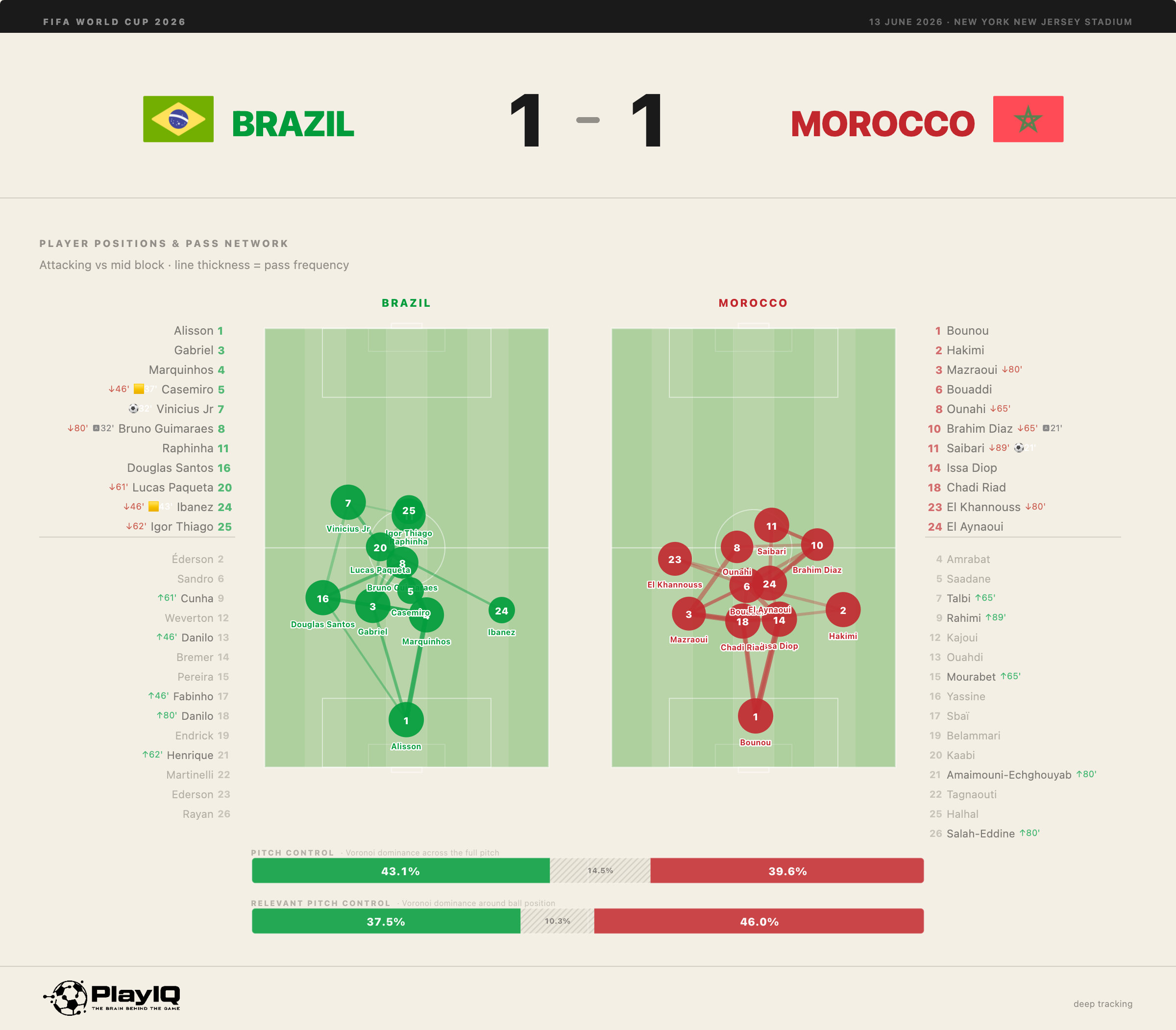 PlayIQ dashboard showing average attacking positions and passing networks for Brazil and Morocco against a medium block — Vinícius high and wide for Brazil, a congested central network, versus a more decentralised Morocco network