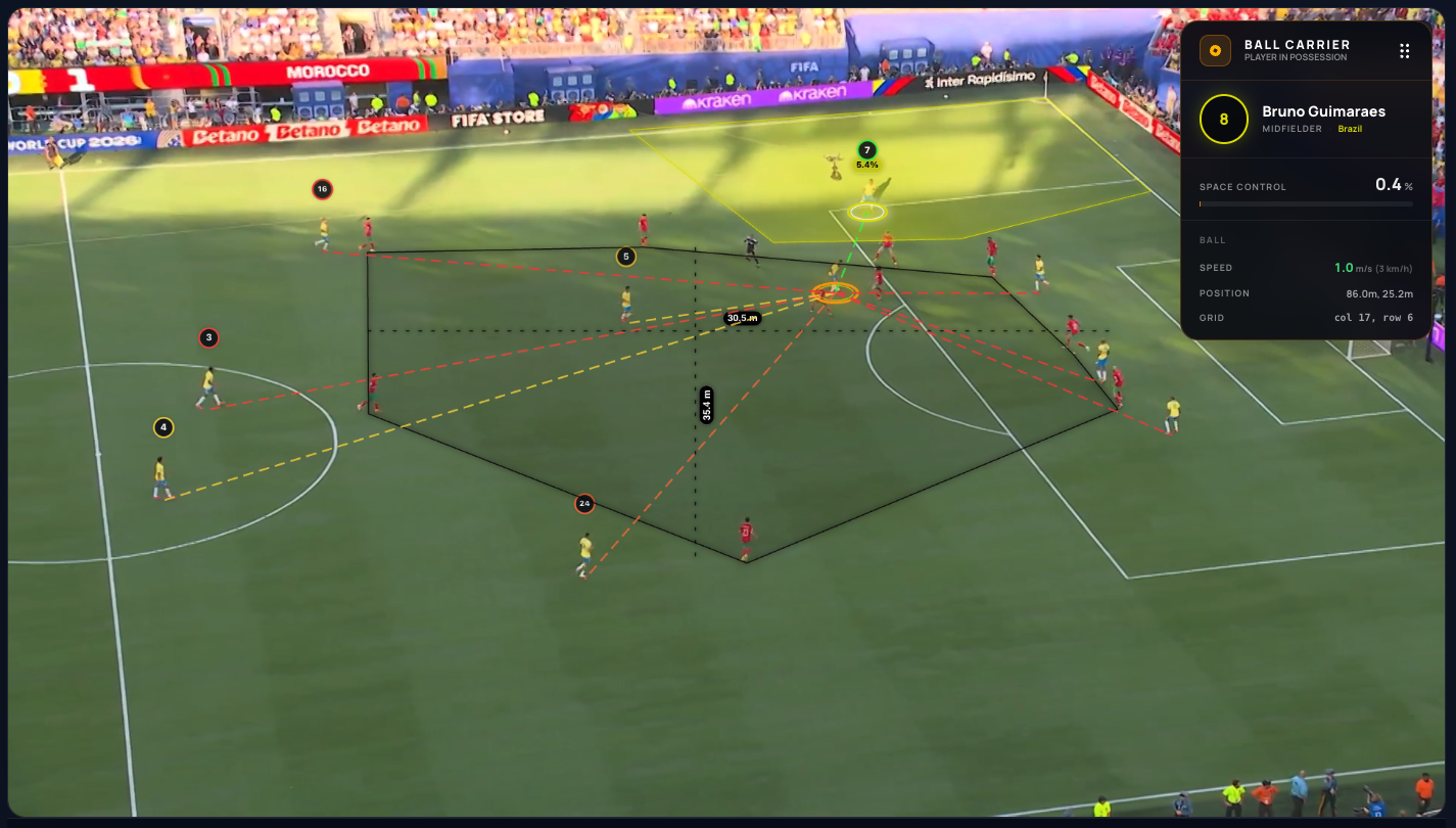 El Aynaoui, filling in at right-back, rushes out unnecessarily towards Bruno Guimarães, opening a gap for Vinícius that the model marks as the highest-probability passing option