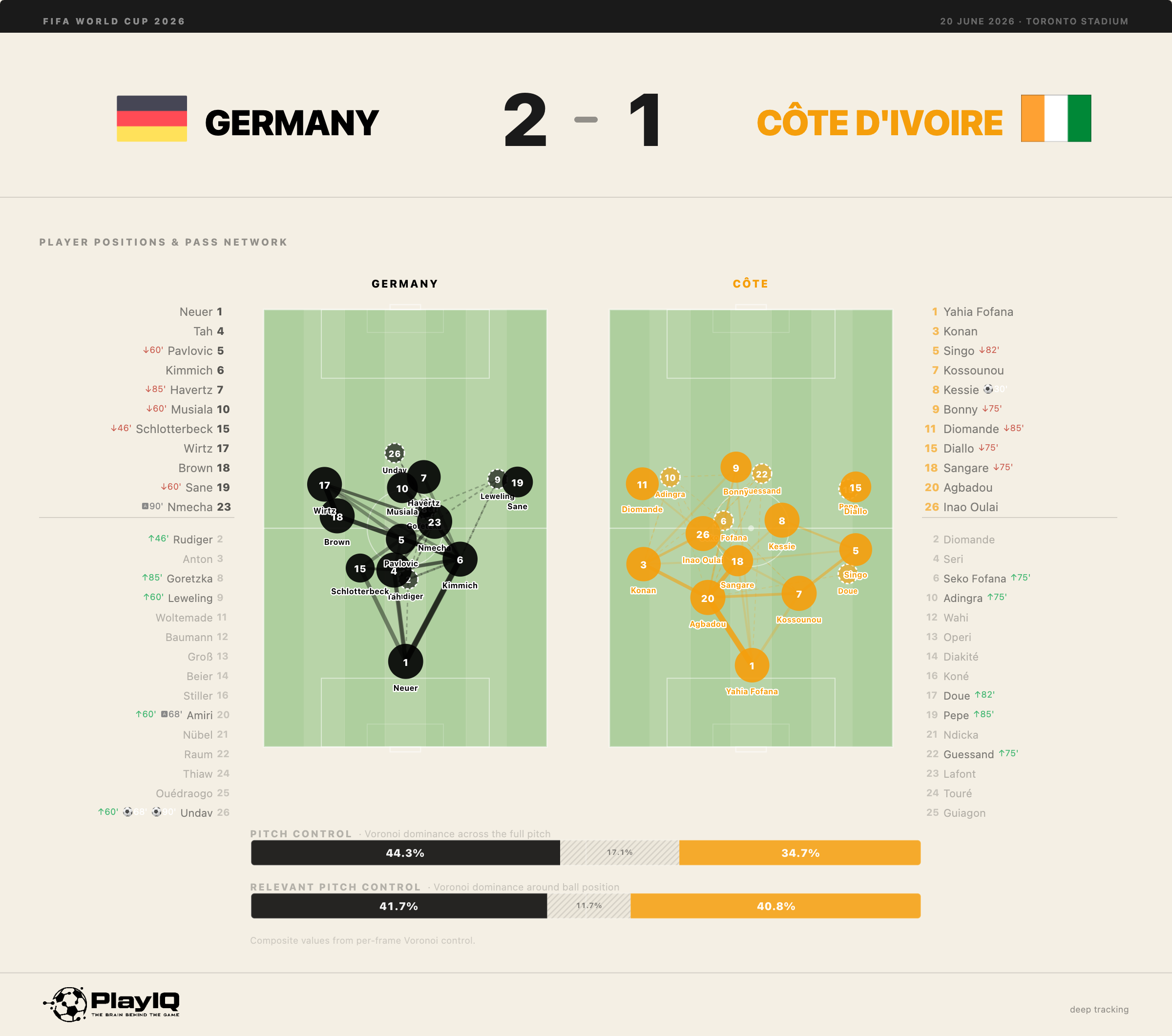 PlayIQ match dashboard showing the average player positions and passing networks of Germany and Ivory Coast against a medium block — Germany narrow and central, Ivory Coast more stretched