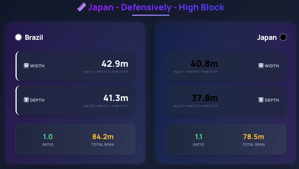 PlayIQ Edge width/depth comparison: Brazil's attacking structure vs Japan's high block