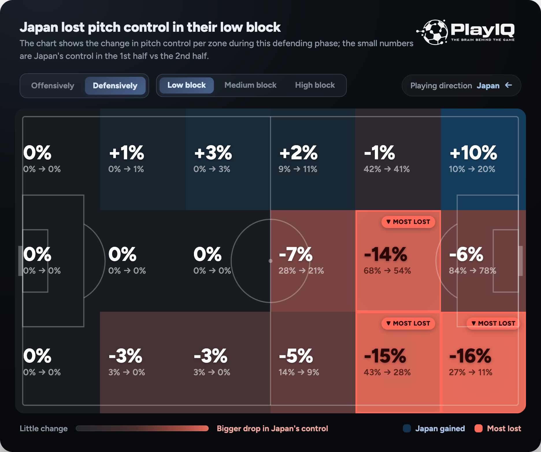 PlayIQ Edge pitch control heatmap by zone: change in Japan's low block control from the first half to the second half against Brazil