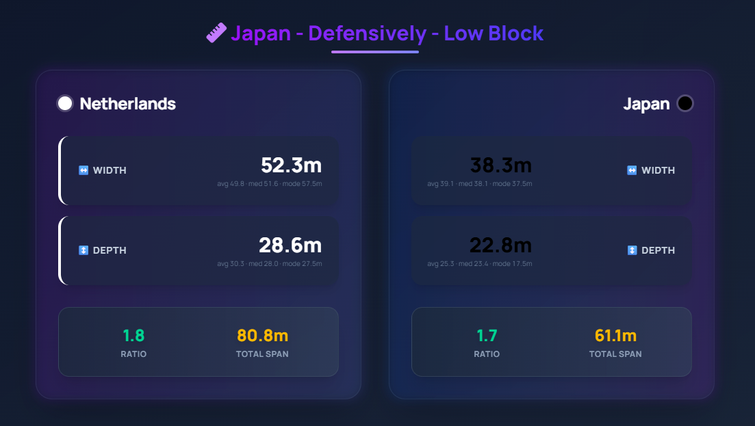 PlayIQ Edge width/depth comparison: Netherlands' attacking structure vs Japan's low block