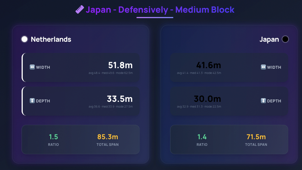 PlayIQ Edge width/depth comparison: Netherlands' attacking structure vs Japan's medium block