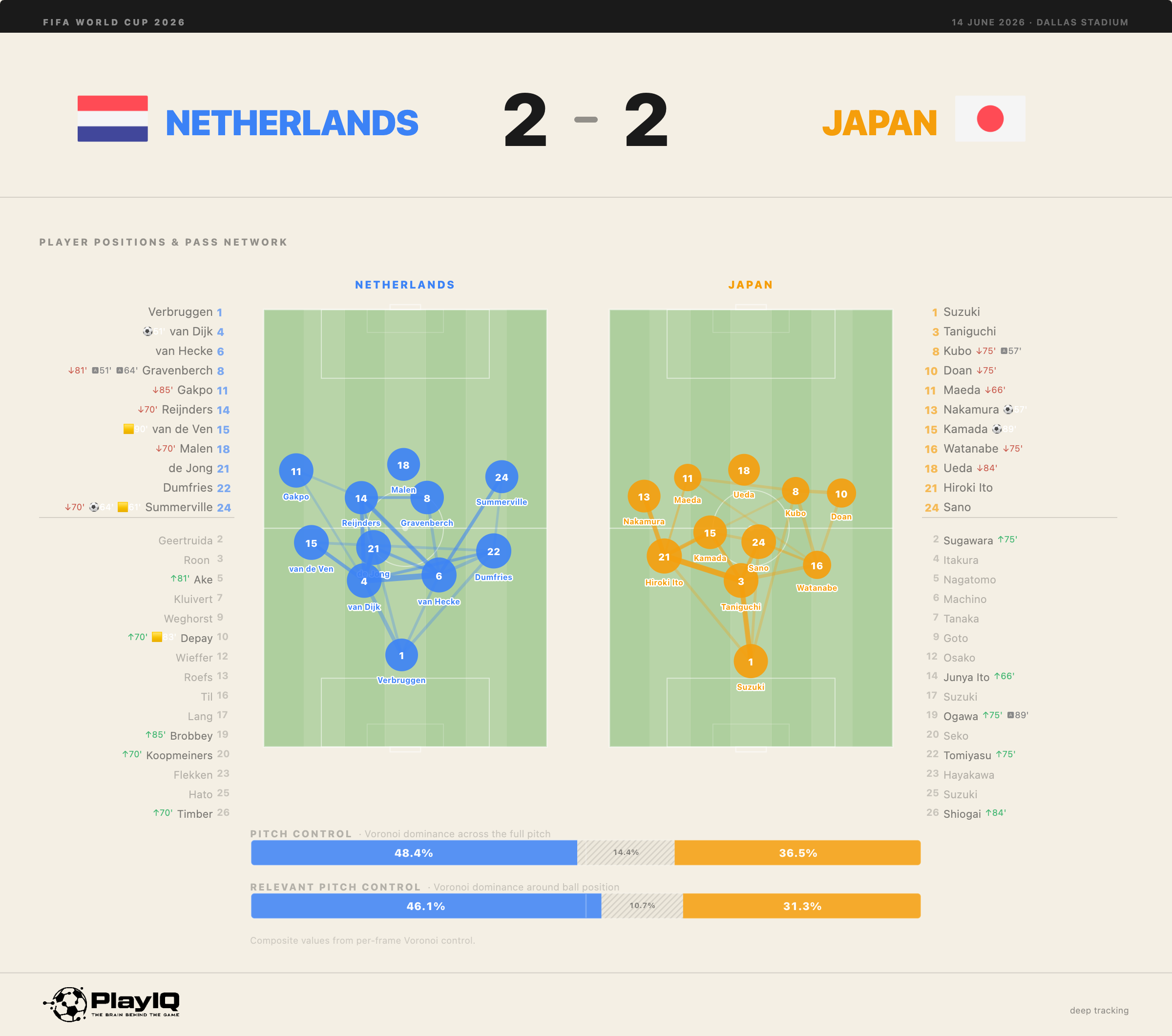 PlayIQ Edge match dashboard: Japan's attacking structure against the Netherlands' medium block