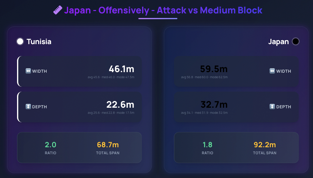 PlayIQ Edge width/depth insight: Japan's average attacking width and depth against Tunisia's medium block
