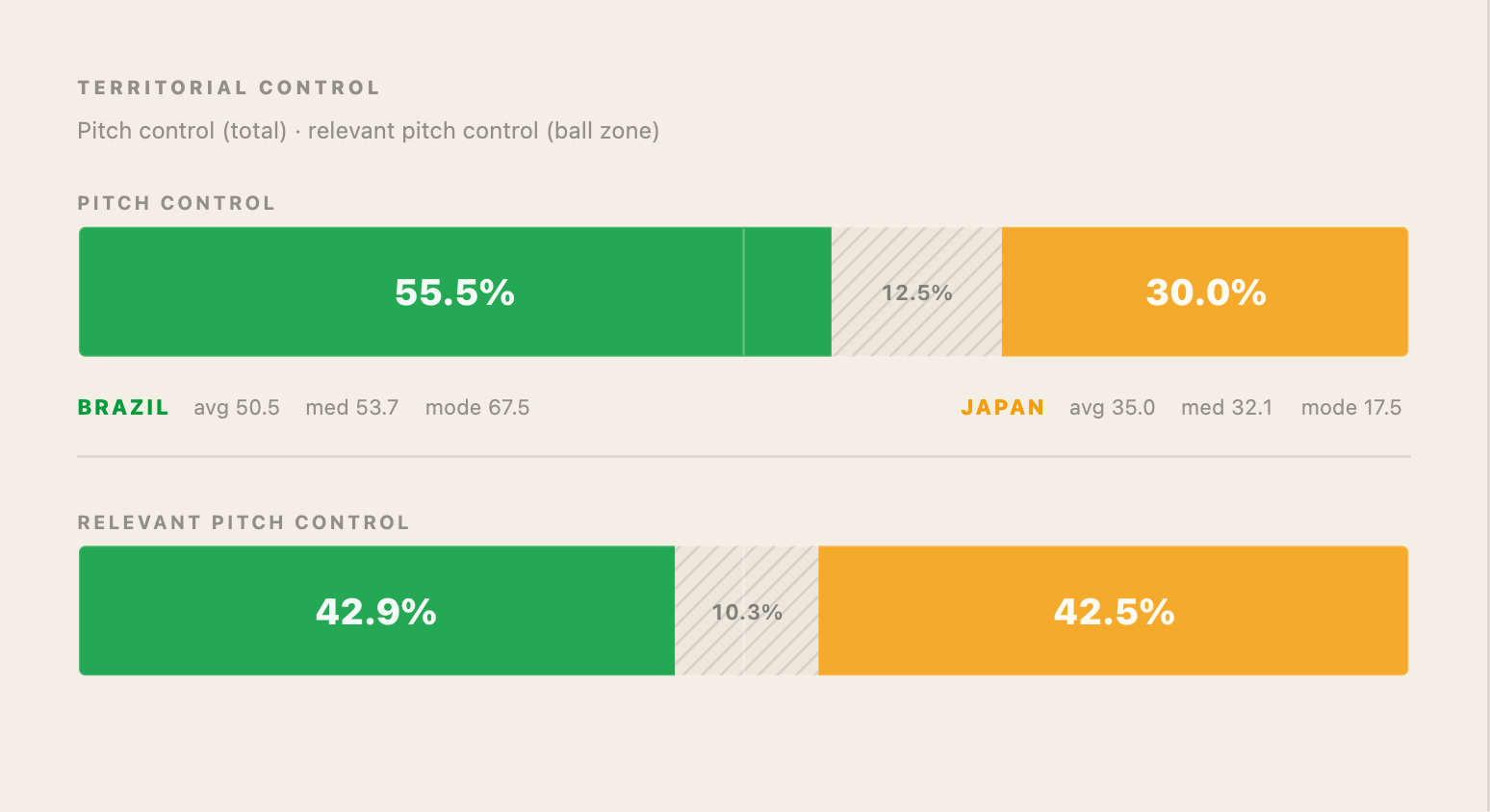 PlayIQ Edge pitch control map: Japan's territory and control against Brazil