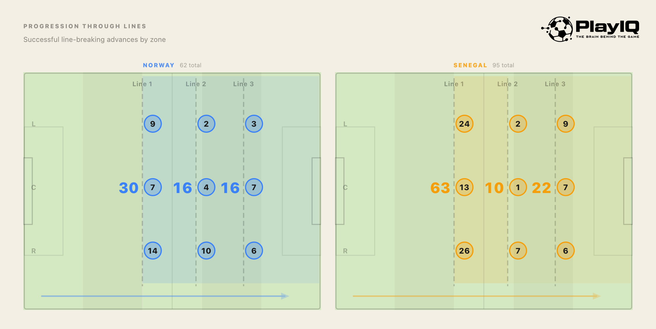 PlayIQ Edge progression chart showing where Norway broke the first and second defensive lines — the majority concentrated on Sørloth's right side