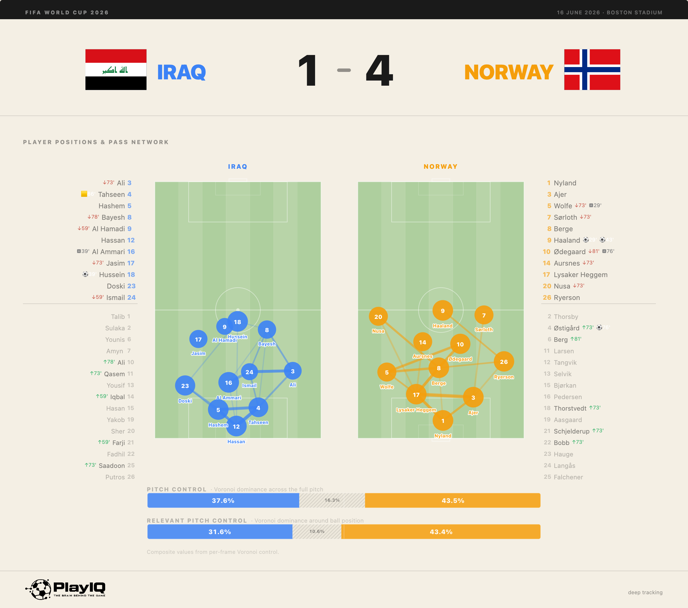 PlayIQ Edge diagram of Norway's average positions and passing network when attacking against a high block — a 4-3-3 with Haaland central, Nusa from the left and Sørloth on the right