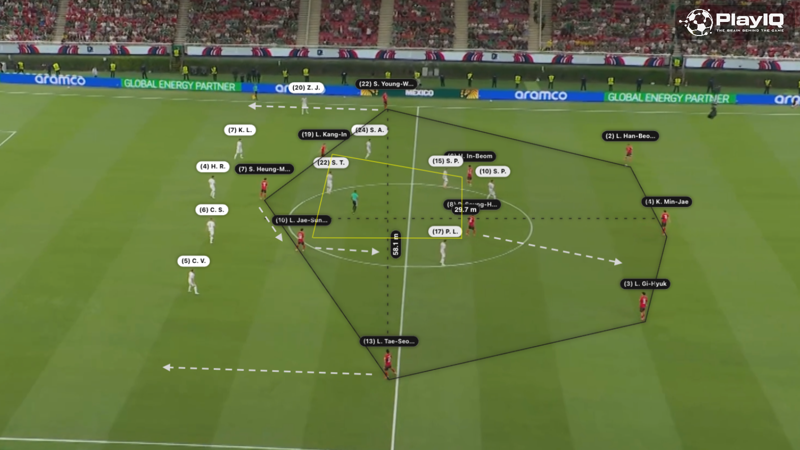 PlayIQ diagram of South Korea's attacking structure against a medium block — the 3-4-3 developing into a 4-2-4 with a midfielder dropping into the back line and a central box-shape intact