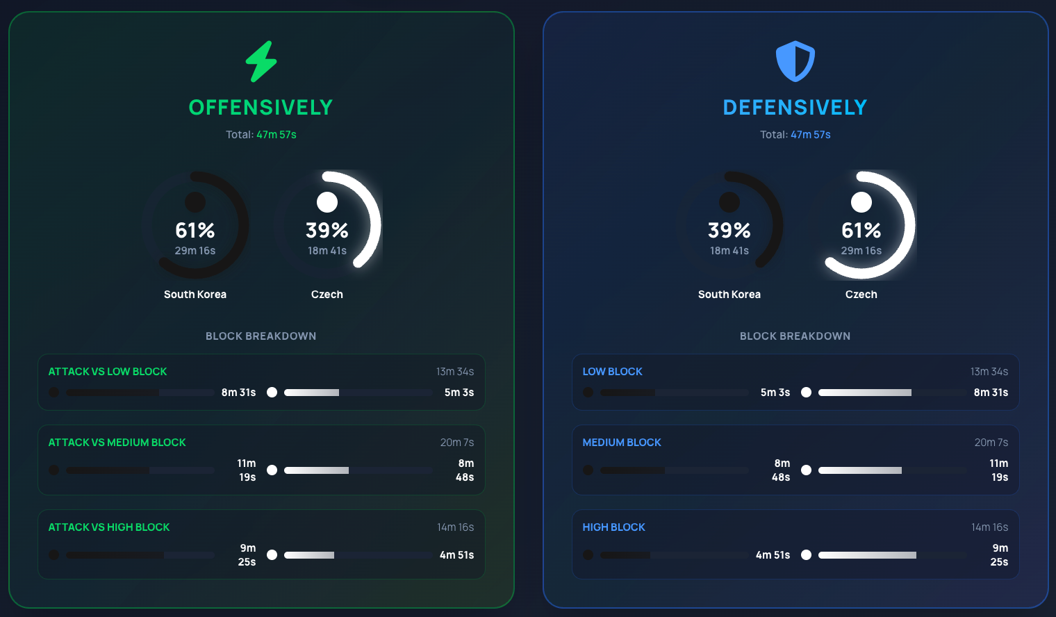 PlayIQ phase distribution chart — time South Korea spent building against a high block, attacking against a medium block, and against a low block