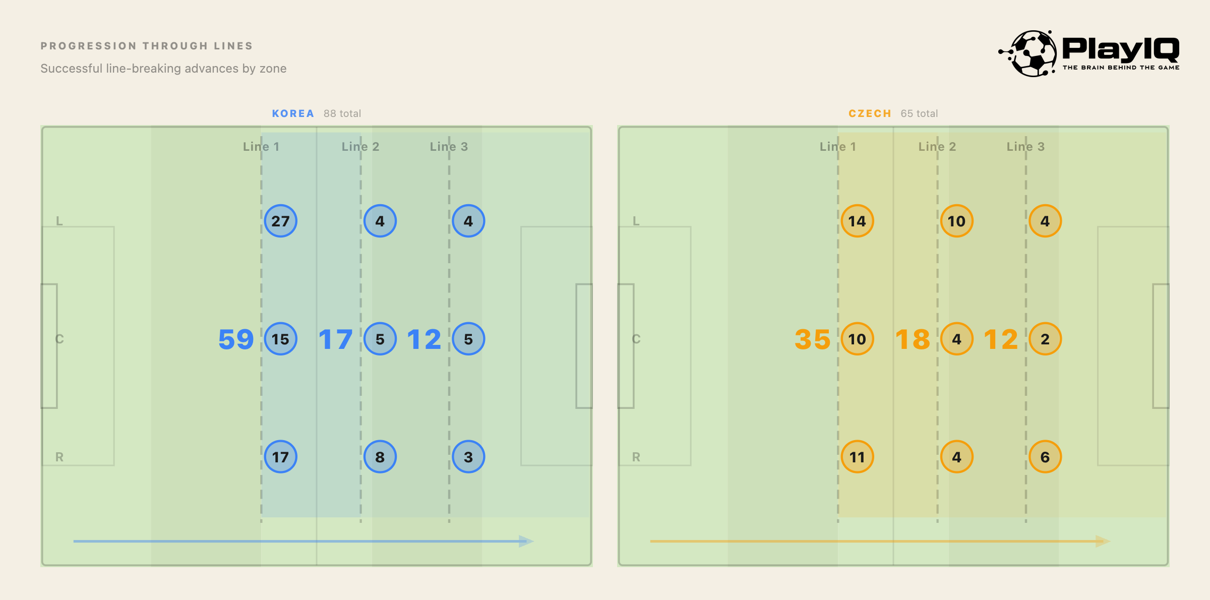 PlayIQ progression chart showing South Korea's line-breaking passes by zone — most passes bypassing the first line on the left, most second-line breaks on the right