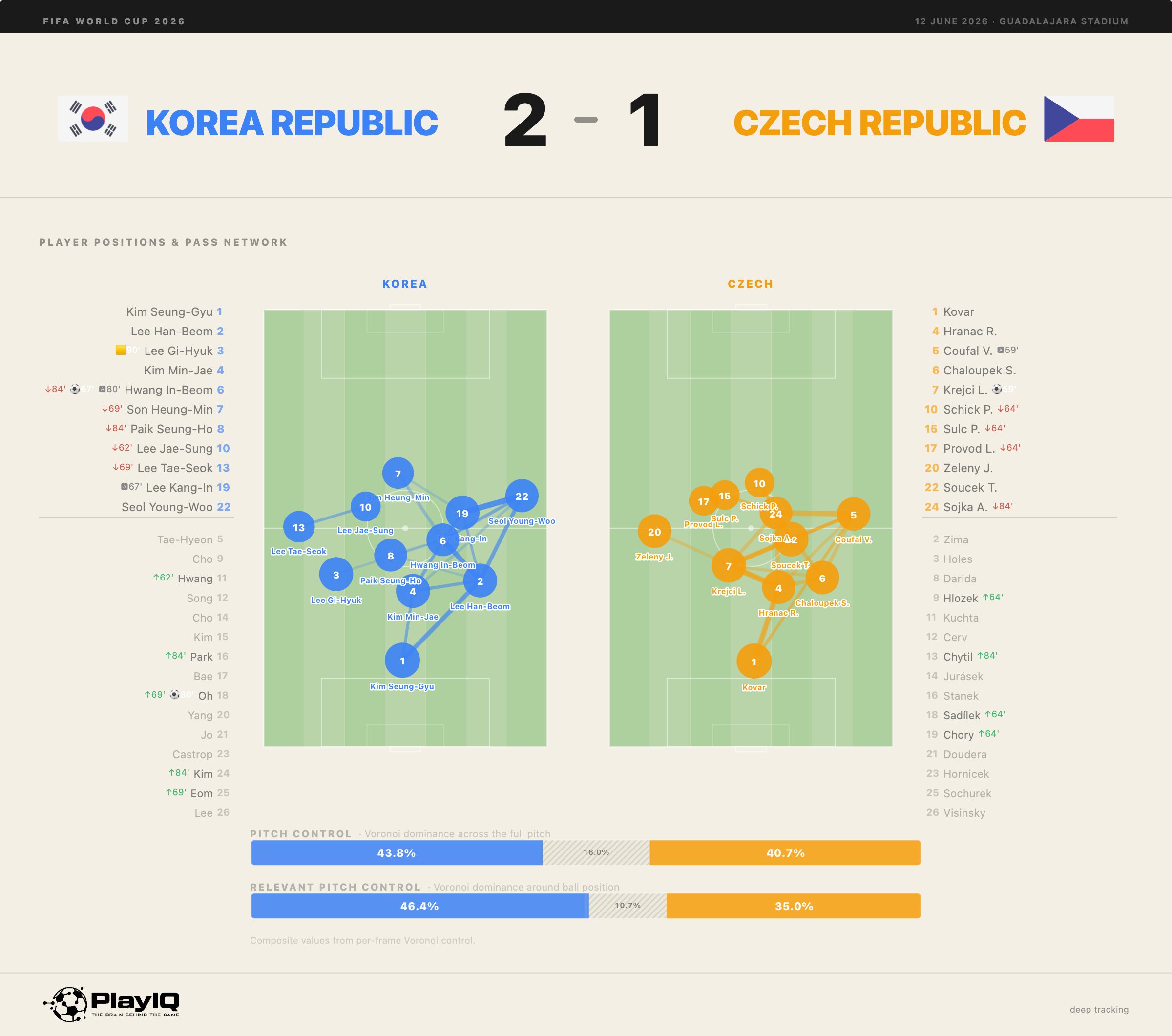 PlayIQ match dashboard showing the average positions and passing networks of South Korea and Czech Republic — both sides built through wingbacks, with South Korea's wingbacks positioned higher up the pitch
